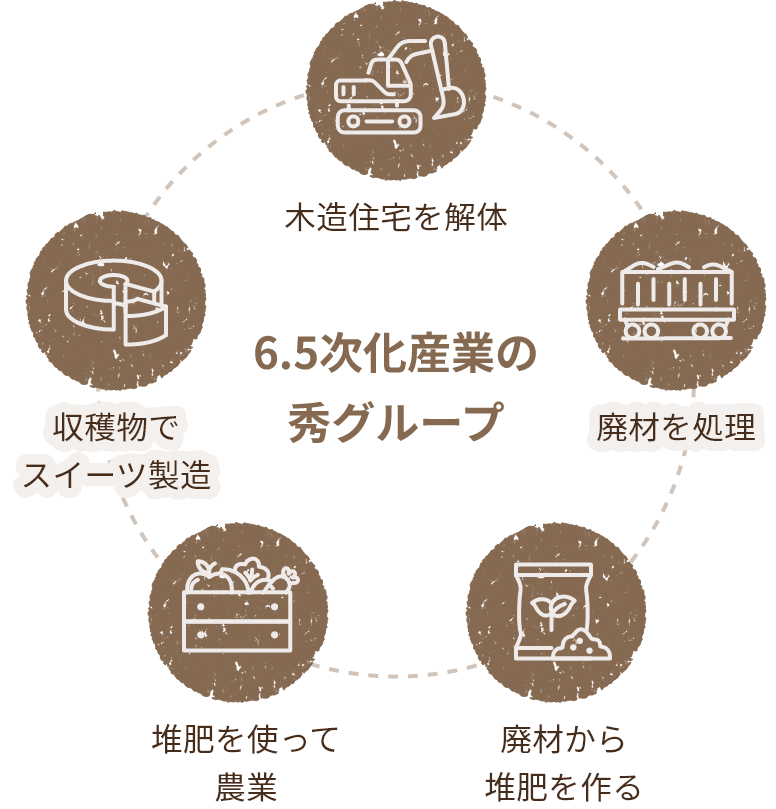 6.5次化産業の秀グループ
